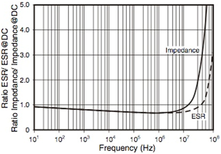 ESR remains relatively flat at increasing frequencies in typical supercapacitors Figure 3